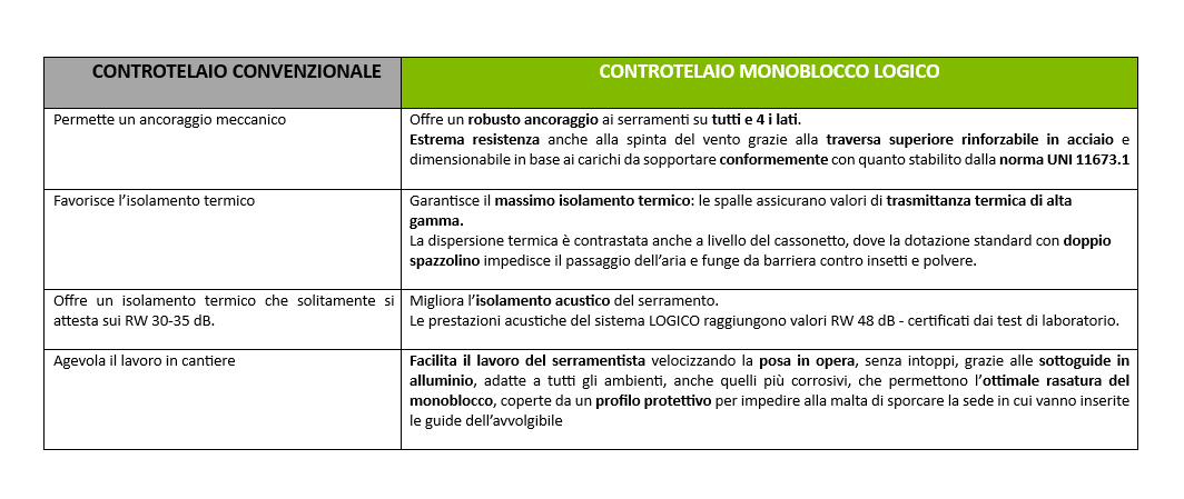 Vantaggi controtelaio monoblocco